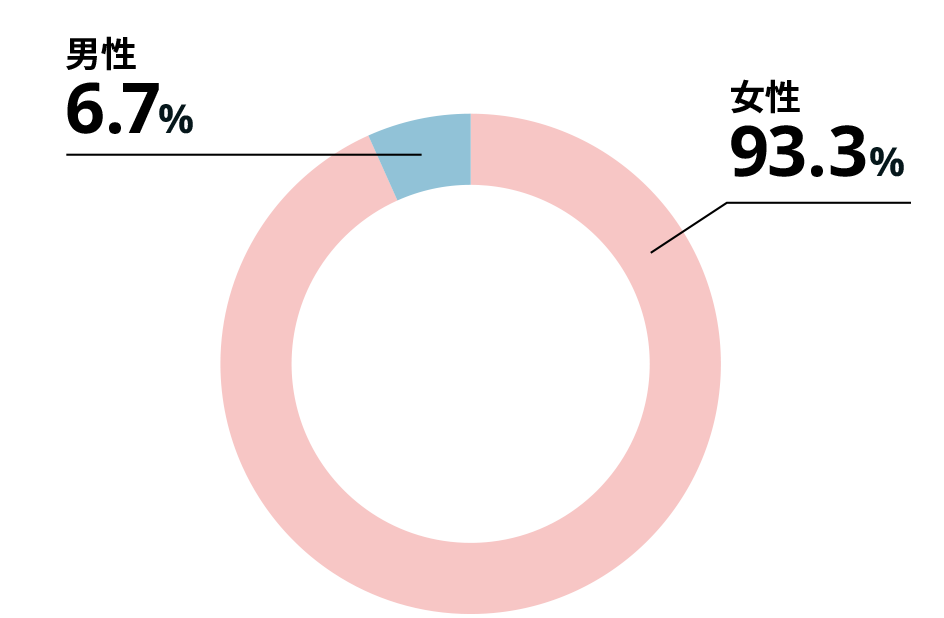 女性93.3%、男性6.7%
